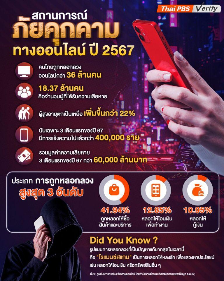 สถานการณ์ภัยคุกคามทางออนไลน์ ปี 2567